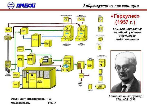 Противолодочная оборона: корабли против подлодок. Гидроакустика
