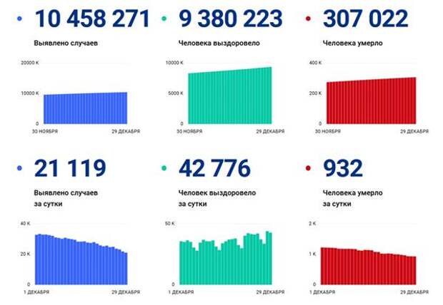 статистика по коронавирусу в России, данные оперштаба