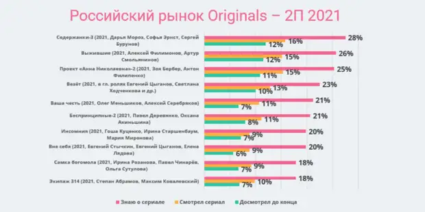 Зрители выбрали 10 лучших новых российских сериалов