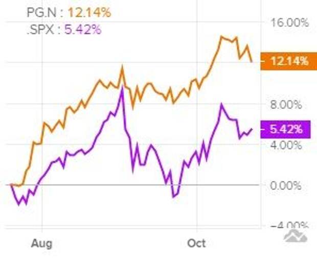 Сравнительная динамика акций P&G и индекса S&P 500 за последние 3 месяца