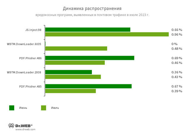 Статистика вредоносных программ в почтовом трафике