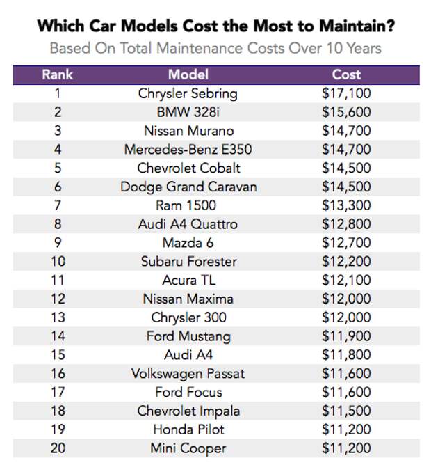 Самые дорогие в обслуживании автомобили авто, Сравнение, аналитика, длиннопост