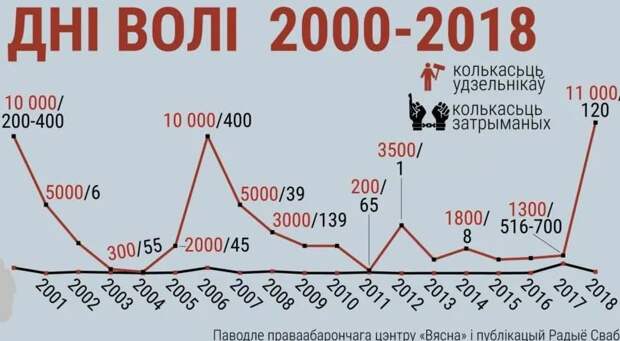Моё отношение ко Дню воли в Беларуси