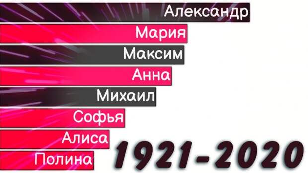 Самые популярные имена в России