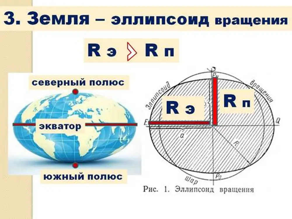 Воображаемые оси вращения. Форма земли эллипсоид. Эллипсоид вращения земли. Форма земли сжатие эллипсоида. Трехосный эллипсоид вращения земля.