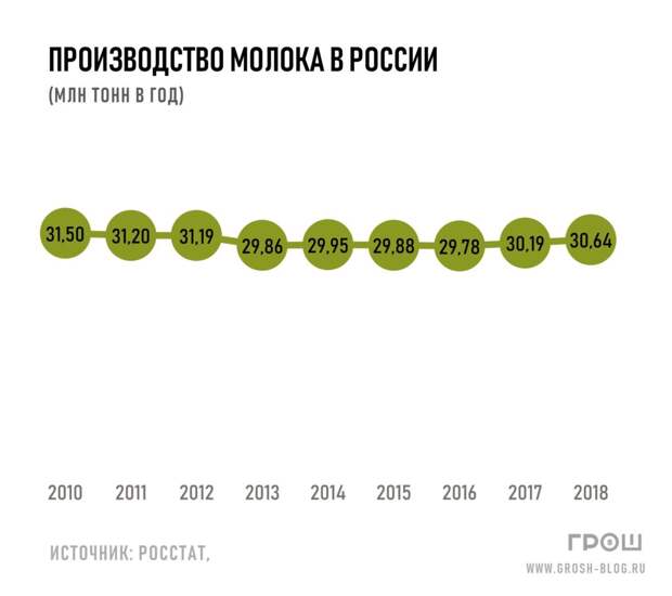 производство молока в россии https://grosh-blog.ru