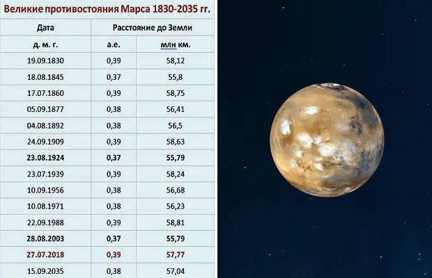 Противостояния марса повторяются. Великое Противостояние Марса 2018. Великое Противостояние Марса 2003. Противостояние Марса и земли. Великое Противостояние Марса и земли.