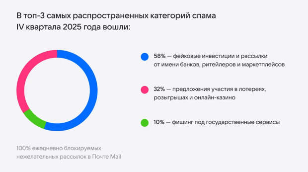 Аналитика Mail: 10% мошенников имитируют Госуслуги, а вирусы прячут в архивах .cab