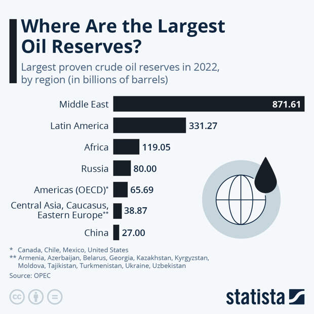 Infographic: Where Are the Largest Oil Reserves? | Statista