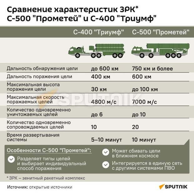 С-500 «Прометей» запущен в серийное производство