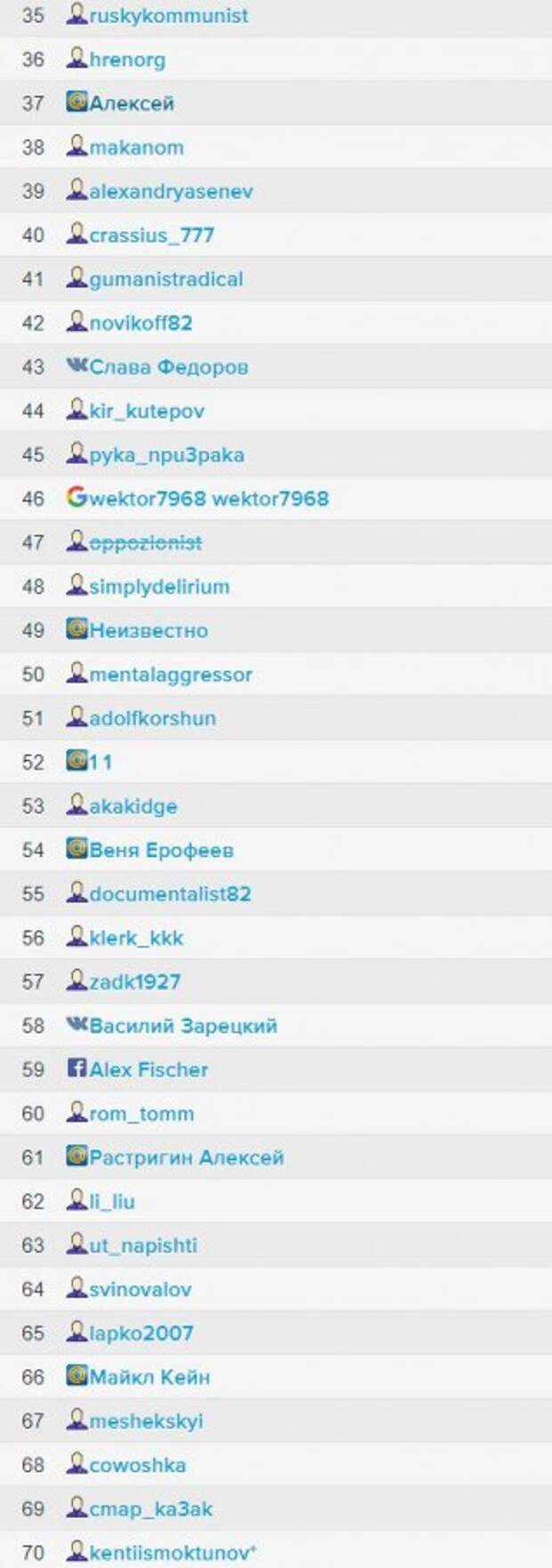 Топ-100 коментаторов 2020