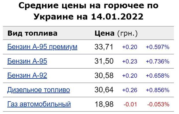 Средние цены на бензин и дизтопливо на Украине