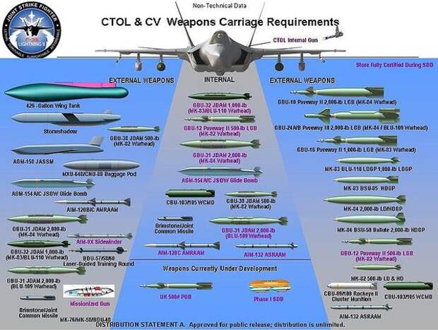 Вот все, чем самолет может быть начинен. Считается, что совсем скоро F-35A заменит F-16, как разнощик ядерного оружия Альянса.