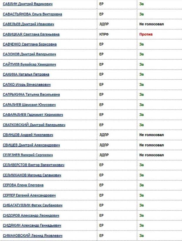 Появился список. Голосование по пенсионной реформе в Госдуме по партиям. Голосование за пенсионную реформу по фракциям. Список депутатов проголосовавших за пенсионную реформу. Голосование за повышение пенсионного возраста в Думе.