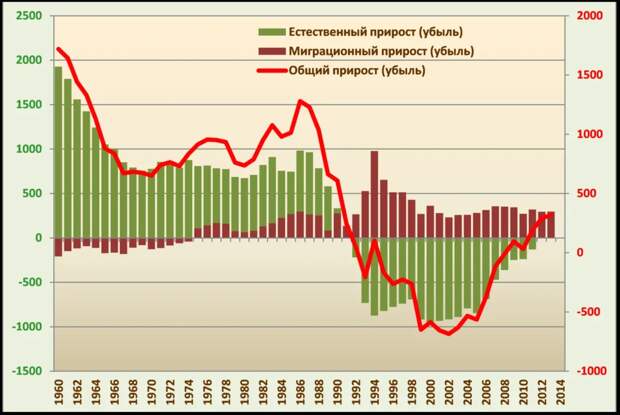 как мы видим на этом графике, начиная с 2007 года (когда был введен материнский капитал) население в России стало увеличиваться. Правда, положительный естественный прирост продлился недолго  (изображение взято из открытых источников)