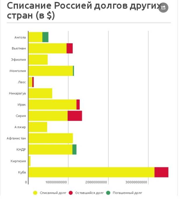 Причины, по которым Россия взяла на себя обязательства выплатить долги СССР