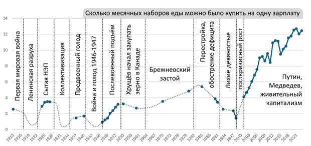 Месячные наборы еды, 1913-2023.png