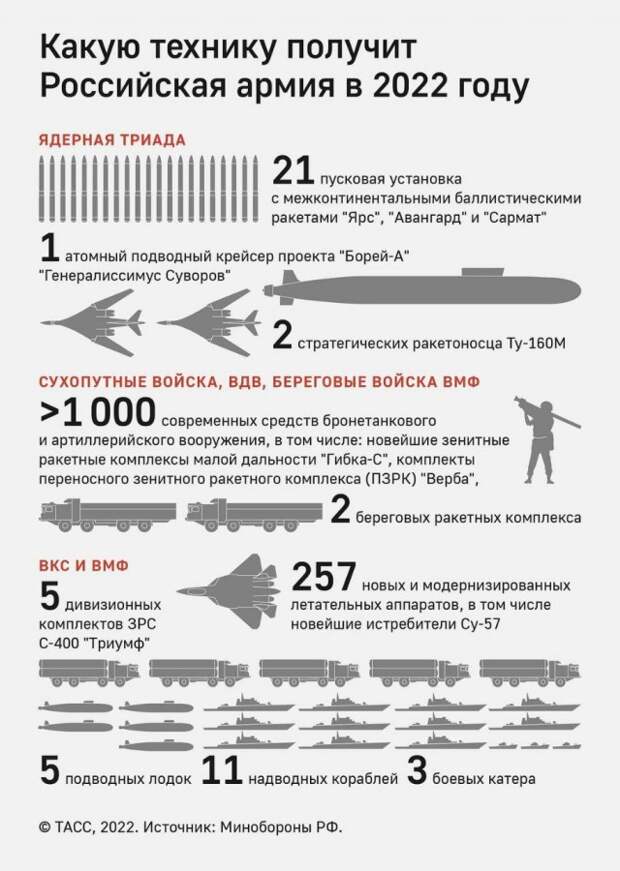 Какую технику получит Российская армия в 2022 году