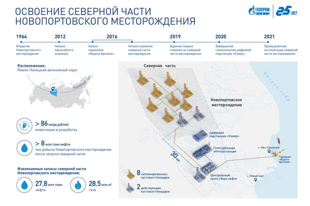 Инфографика: Освоение северной части Новопортовского месторождения