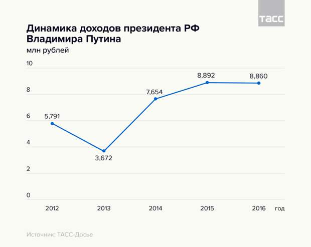 Путин и Медведев отчитались о доходах: реакция соцсетей деньги, зарплата, медведев, путин