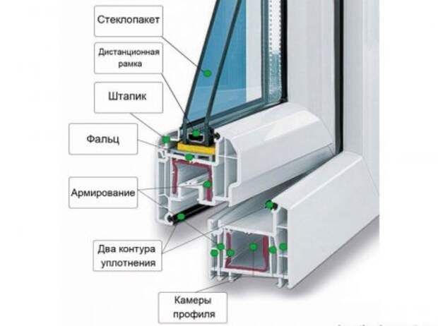 Основные показатели пластиковых окон: звукоизоляция, теплозащита, безопасность