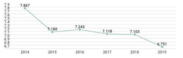 Динамика расходов компании на продвижение за 2014-2019 гг.