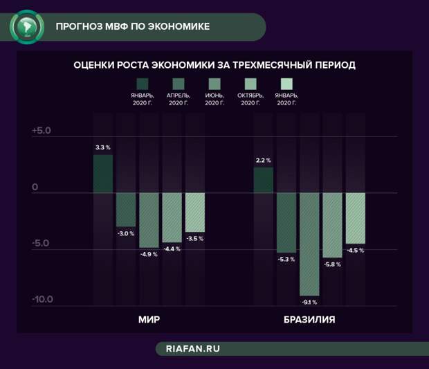 На основании прочитанного определите номер графика на диаграмме которому соответствует ввп бразилии