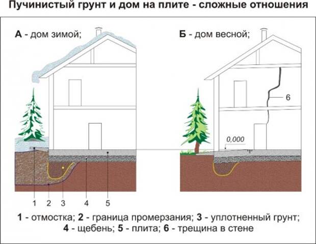 Пучинистый грунт и дом на плите-сложные отношения (Рис 11)