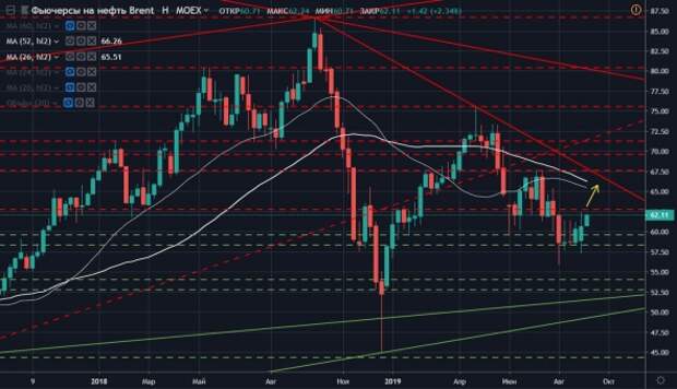 Нефть разворачивают наверх + ТРЕНДЫ / Основные индикаторы