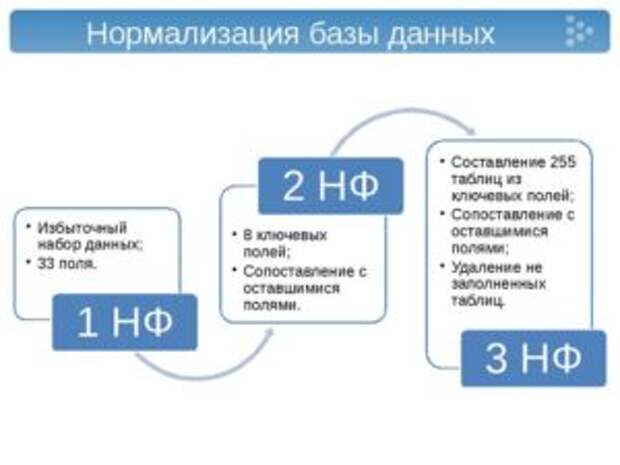 Вторая нормальная форма