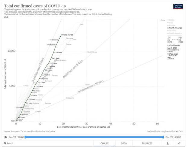 В дополнение к картам - инфографика по распространению COVID-19 Коронавирус, Эпидемия, Италия, США, Россия, Китай, Статистика, Гифка, Длиннопост