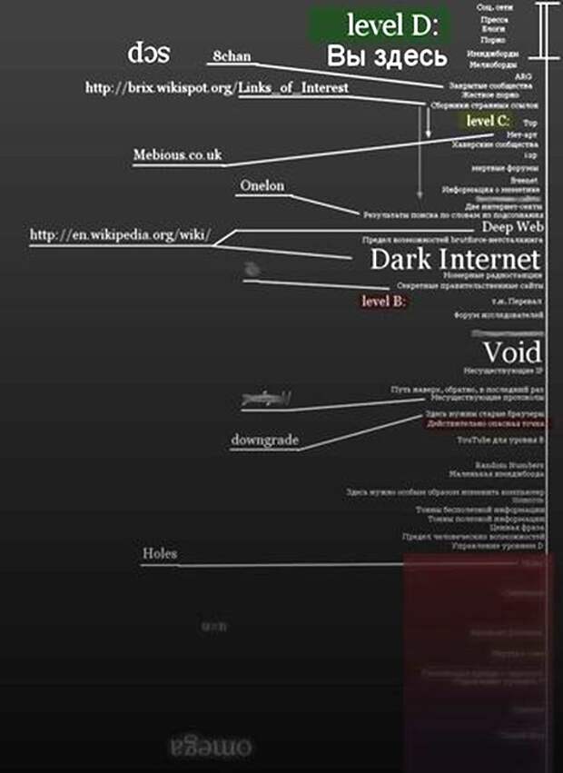 Весь интернет. Уровни интернета. Схема уровней интернета. Глубинный интернет. Карта уровней интернета.