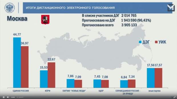 Победивший на выборах в Госдуму РФ интеллектуал Анатолий Вассерман уверен, что в системе электронного...