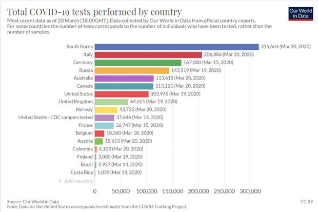 COVID tests by country COVID tests by country