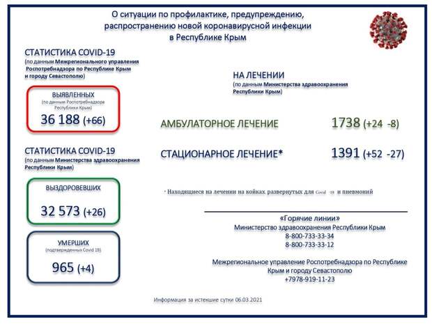Ещё 4 человека с коронавирусом скончались в Крыму