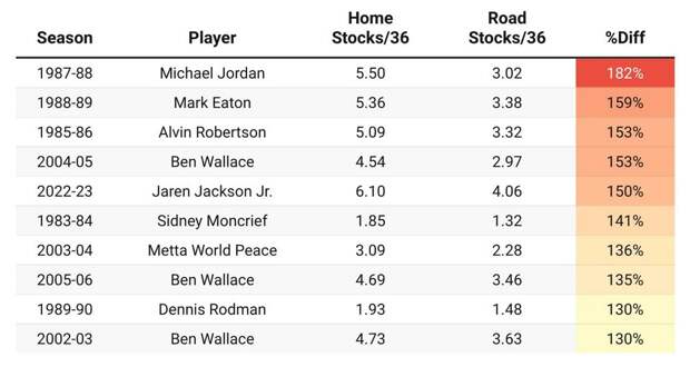 Майкл Джордан продемонстрировал подозрительно большую разницу (182%) в количестве блок-шотов и перехватов в домашних и гостевых матчах в год, когда стал «Мистером замком» (1987/88)