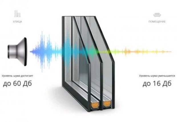 Основные показатели пластиковых окон: звукоизоляция, теплозащита, безопасность