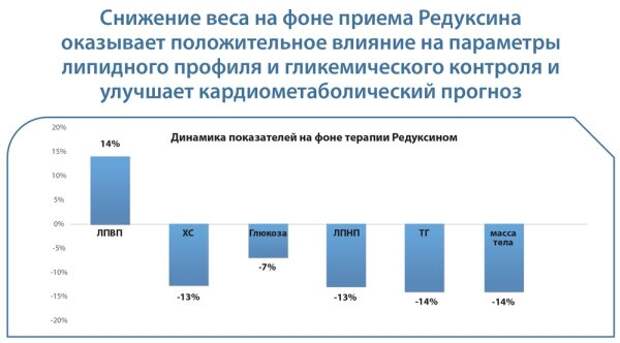 Эффективность Редуксина® в отношении снижения массы тела