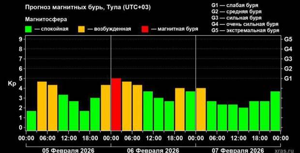 В Тульской области ночью 5-6 февраля прогнозируют слабую магнитную бурю