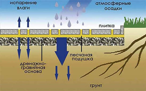 Взаимодействие мощения плиткой с почвой