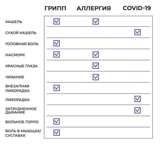 Как отличить коронавирус от простуды?