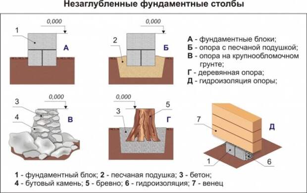 Незаглубленные фундаментные столбы (Рис 2)