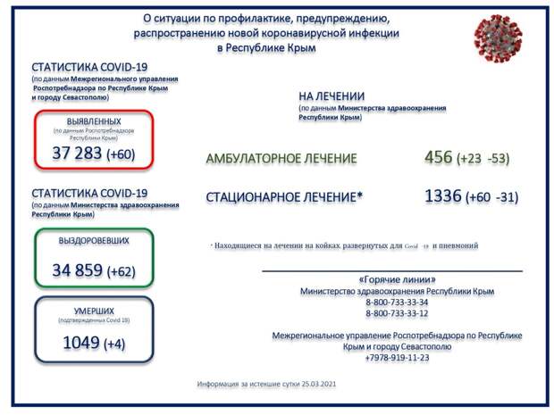 Коронавирус в Крыму и Севастополе: Последние новости, статистика на 26 марта 2021 года