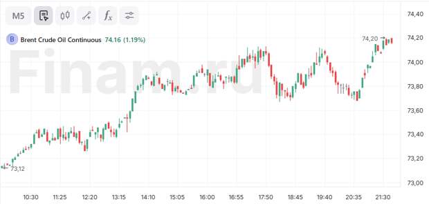 Brent дорожает более чем на 1% на данных о сокращении запасов нефти в США