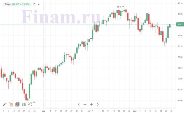 Нефть марки Brent