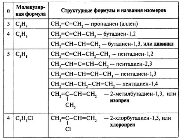 5. Алкадиены (ненасыщенные УВ)