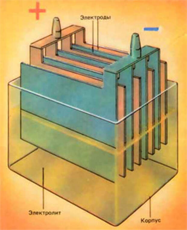 Состоит из пластин. Конструкция свинцово-кислотного аккумулятора. Свинцово-кислотный аккумулятор схема. Устройство свинцовой аккумуляторной батареи. Пластины свинцово кислотного аккумулятора.