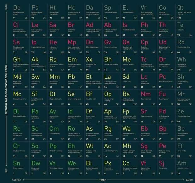 Ученые создали периодическую таблицу передовых и прорывных технологий Технологии, Таблица, Текст, Длиннопост