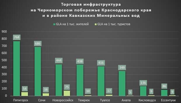 Пятигорск вышел на первое место среди курортных городов РФ по обеспеченности торговыми площадями