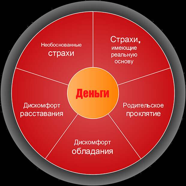 Диаграмма блоков на деньги
